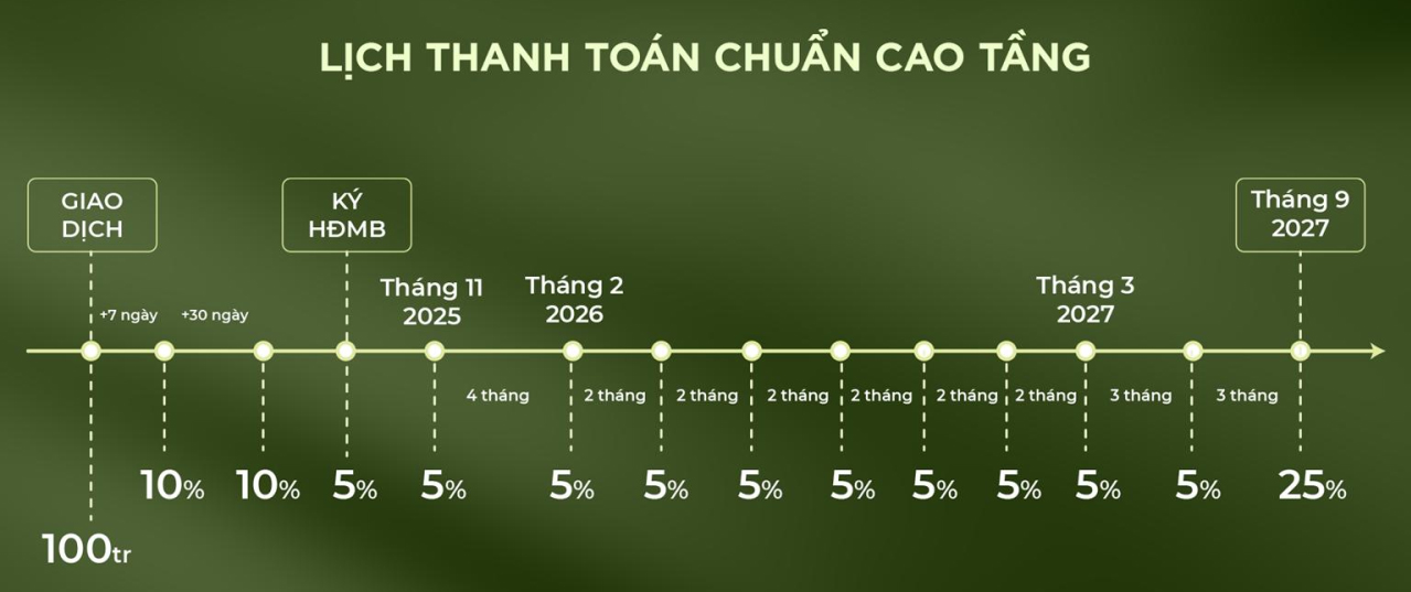 Lịch thanh toán Căn hộ Sky Retreat